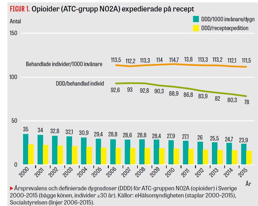 Receptbelagda opioider i Sverige