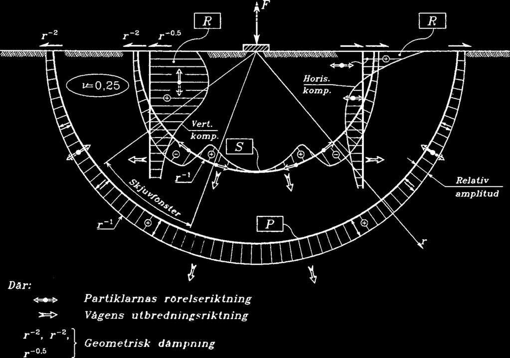 Figur 3.6 Vågutbredning i en elastisk oändlig halvrymd utsatt för vertikal excitering i en punkt på ytan.