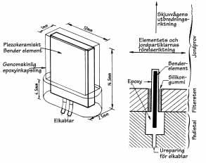 Figur 7.9 Försöksanordning för resonant columnförsök. Hansbo (1981) Triaxialutrustningar används i ökad utsträckning för att utföra cykliska försök Figur 7.