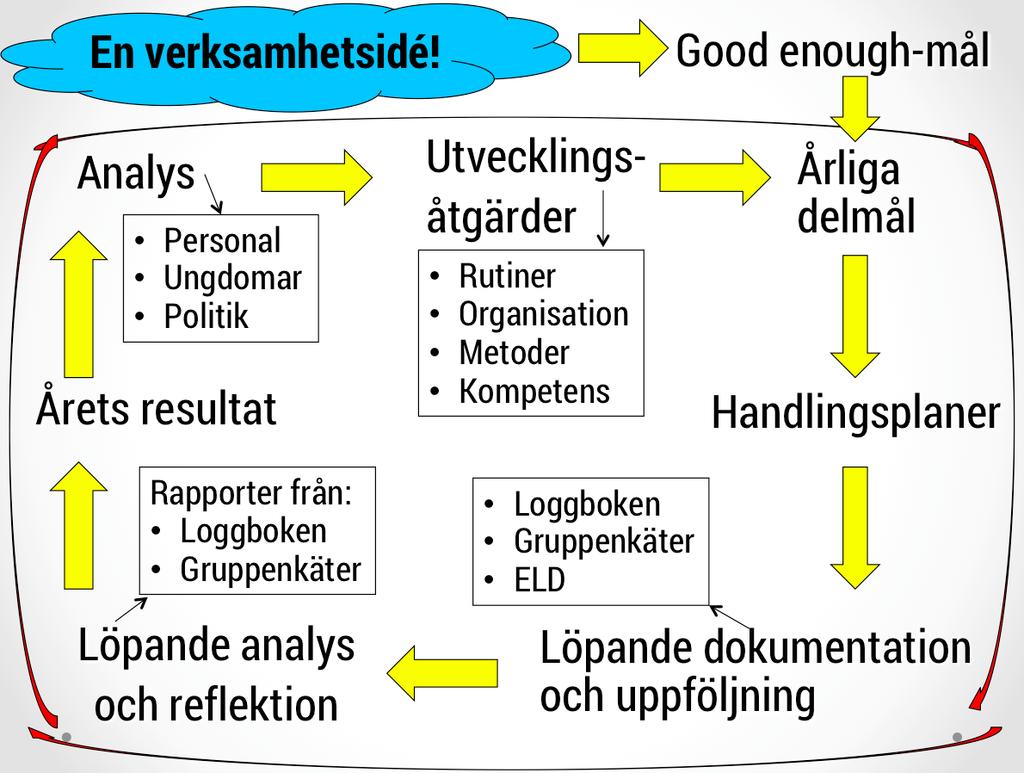 KEKS årliga arbetscykel