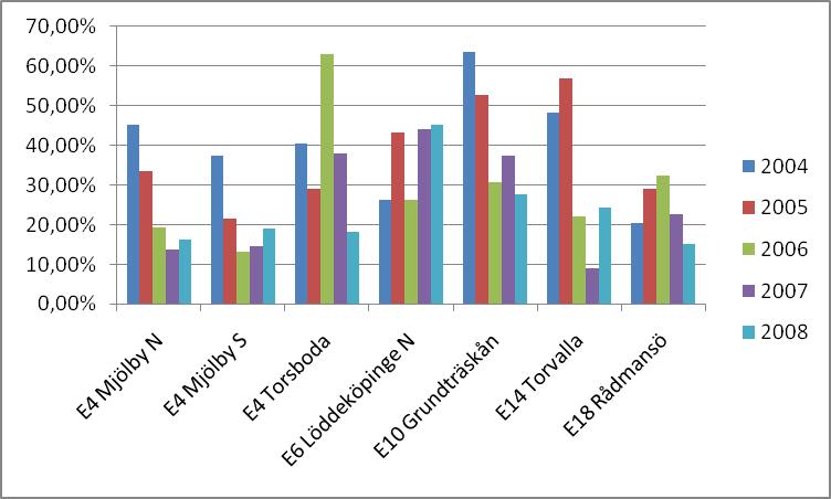 Skillnad mellan mätsäsongerna 2004-2008 Nedan redovisas överlaster per mätplats och mätsäsong.