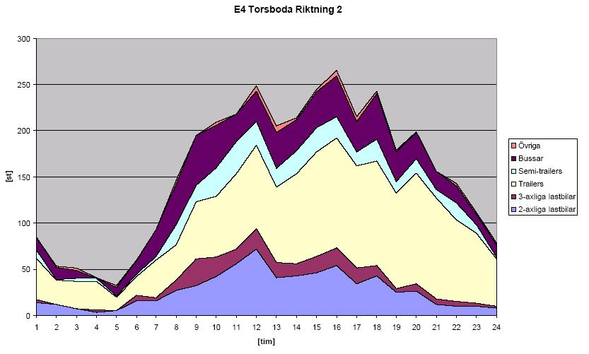 Diagram som visar antalet tunga fordon i respektive fordonsklass