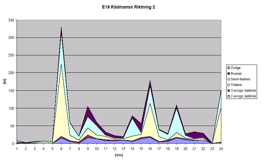 Diagram som visar antalet tunga fordon i respektive