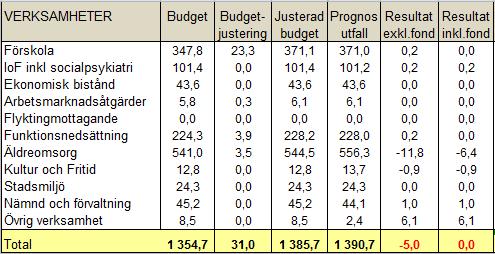 I månadsbokslutet per 30 april är et för tertialperioden 444,5 mnkr, vilket innebär överskott med 7,0 mnkr jämfört med en linjär andel av årsbudget alternativt 21,0 mnkr omräknat till årsnivå.