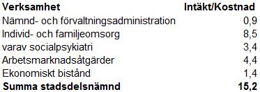 Sid 52 (72) Förvaltningen avser att ta upp frågan med trafikkontoret om möjligheten att anlägga en påoch avstigningszon vid Drottningholmsvägen för att möjliggöra för privatpersoner att samåka.
