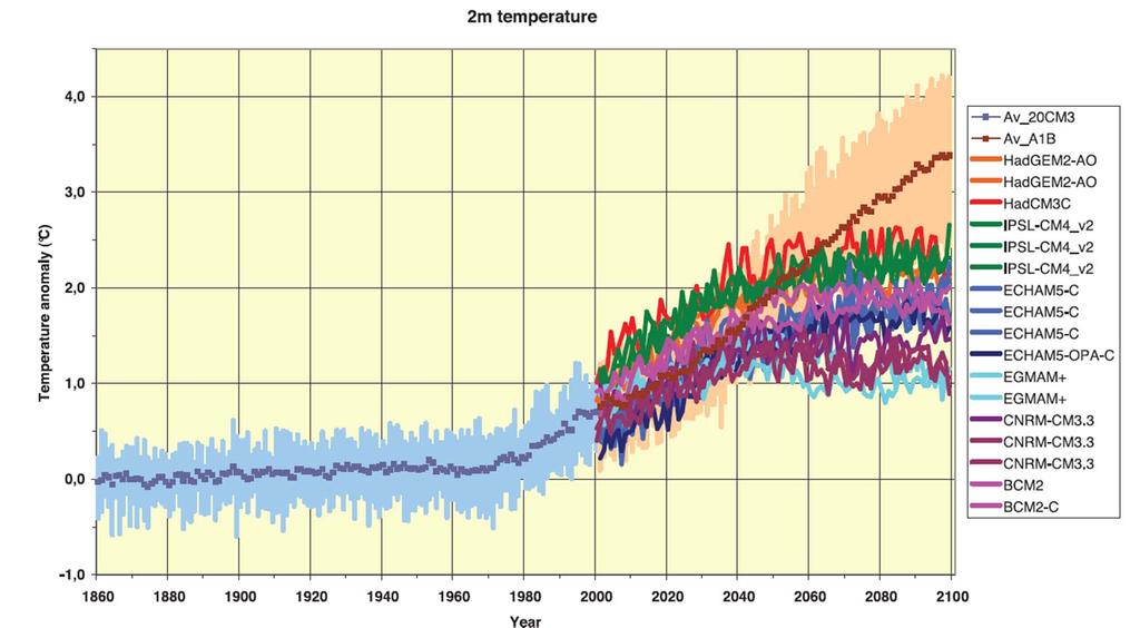 Exempel på stabiliseringsscenarie Ändring i global medeltemperatur (2m-nivån)