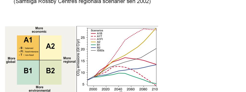 De gamla SRES-scenarierna Special Report on Emissions Scenarios (2000) - SRES Användes i IPCC Tredje och fjärde kunskapssynteser (TAR, 2001 och AR4, 2007) (Samtliga Rossby Centres regionala scenarier