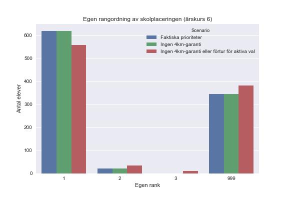 2018-08-29 9 (14) Vad gäller årskurs 6 finns ingen skillnad mellan de gröna och blåa staplarna (se nästa sida), vilket innebär att andel önskemål som uppfylls är opåverkat om 4 km-regeln tas bort.