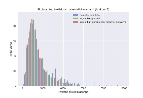 2018-08-29 7 (14) hetsprincipen. Till exempel syns gröna staplar i intervallerna 5000-7000 meter.