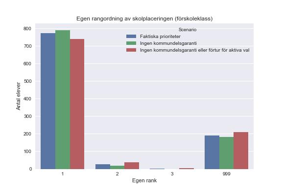 2018-08-29 8 (14) val en högre prioritet än i det nuvarande systemet.