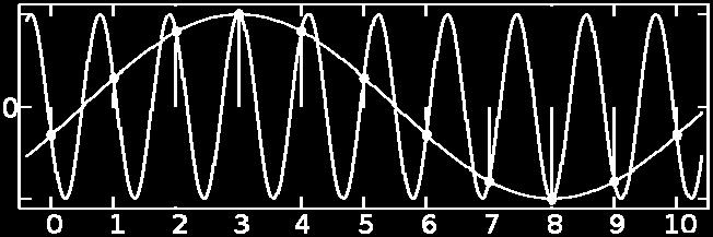 figuren nedan, som visar en signal i frekvensplanet: A f B f S f De frekvenskomponenter som är högre än f B kommer att vikas ned till en lägre frekvens (den prickade kurvan i figuren).