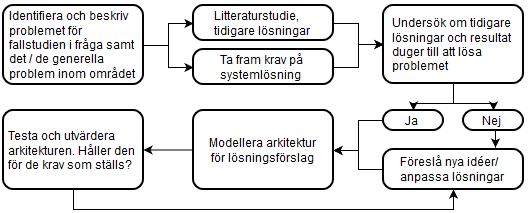 Utvärdering: En färdig modell utvärderas gentemot de delfrågor som ursprungligen skulle besvaras, specifikt mot de krav som ställts på det system som Liveguide vill utveckla (se 1.3).