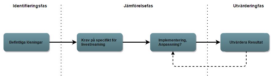 Figur 2 - Tillvägagångsmetod för att besvara delfrågan Till skillnad från Figur 1 Generell metod med teoretisk undersökning och modellering, illustrerar Figur 2 hur den generella metoden mer