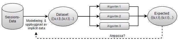 Figur 3 - Test med prototyp Likt den teoretiska metoden, lämnar även denna utrymme för att anpassning i de olika rekommendationsmetoderna om resultatet anses otillräckligt. 3.3 Projektmetod Arbetet bedrivs som ett projekt med ett flertal intressenter, akademiska mål och leveransmål.