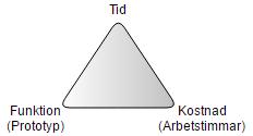 Figur 4 - Åtagandetriangeln MoSCoW Modellen anger en prioritetsordning för de krav som ställts på den produkt som levereras av ett projekt.