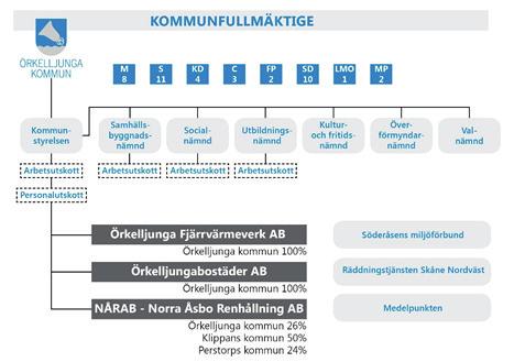 Inledning Organisation Kommunfakta FAKTA OM ÖRKELLJUNGA 2016 2015 2014 2013 Folkmängd totalt 10 047 9 958 9 831 9 733 9 653 Män 5 157 5 117 5 014 4 938 4 888 Kvinnor 4 890 4 841 4 817 4 795 4 765