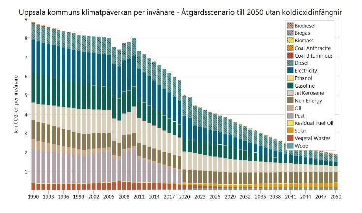 Färdplan klimatneutralt Uppsala Referens-scenario National & EU Politik: 1. BAU 2014 2.