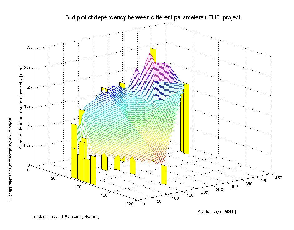 Standard deviation of vertical geometry (mm) Figur 2-6 Vertikala spårlägesfel som funktion av spårstyvhet och ackumulerat bruttotonnage (Köhler med flera, 2000).