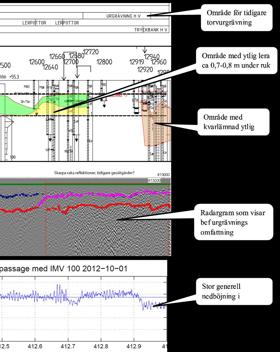 Bilaga 2 2018-05-31 Bilaga 2L Figur 3-15 Åtgärdsprofil/förhållanden före