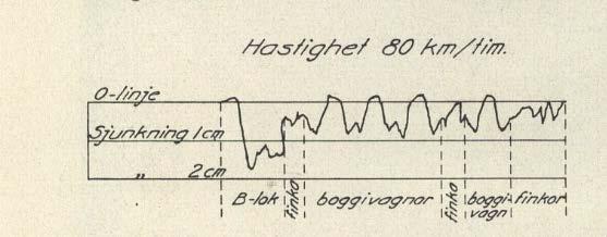 Figur 2-26 Säbylundsmossen. Sjunkningsdiagram vid tågpassage (Statens Järnvägar, 1922).