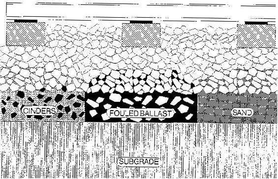 Finmaterialvandring mellan undergrund och makadamballast Finmaterial i ballastlagret kan också uppkomma på grund av materialvandring från undergrunden eller fyllning under makadamballasten på grund