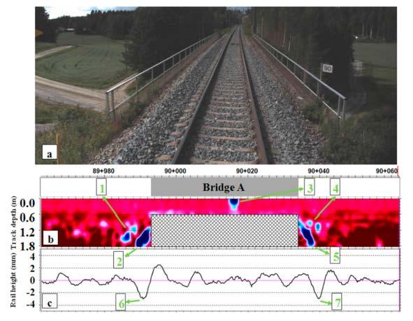 Högt vatteninnehåll Figur 2-49 Mätresultat från övergångszon: (a) fotografi av spåret; (b) fuktprofil; och (c) längsgående spårläge (Wang med flera, 2017).