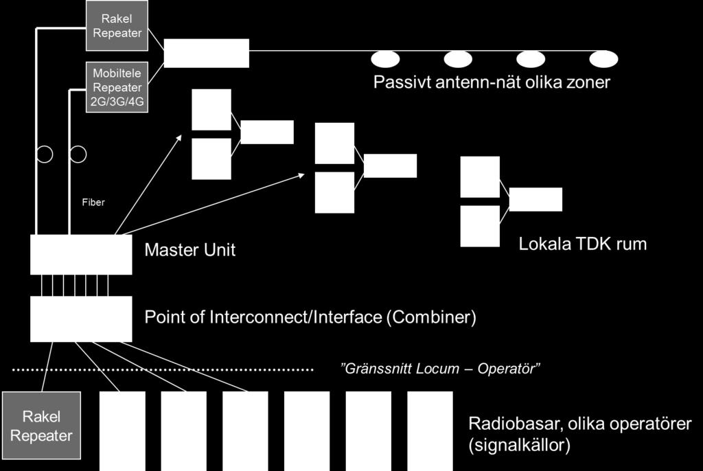 Projekteringsanvisning 64.EBI Mobila telefonsystem sid 6 av 29 De passiva komponenterna inklusive antennerna ska klara funktion för Rakel samt mobiltelefoni för 2G, 3G samt 4G (Lte).