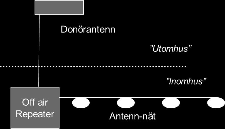 Projekteringsanvisning 64.EBI Mobila telefonsystem sid 7 av 29 Repeatersystem Med ett repeatersystem menas att utanförvarande signal förstärks in i byggnaden.