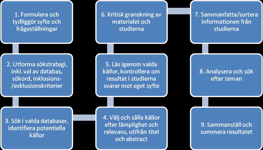 Metod Metoden var en litteraturstudie som utfördes på ett systematiskt sätt.