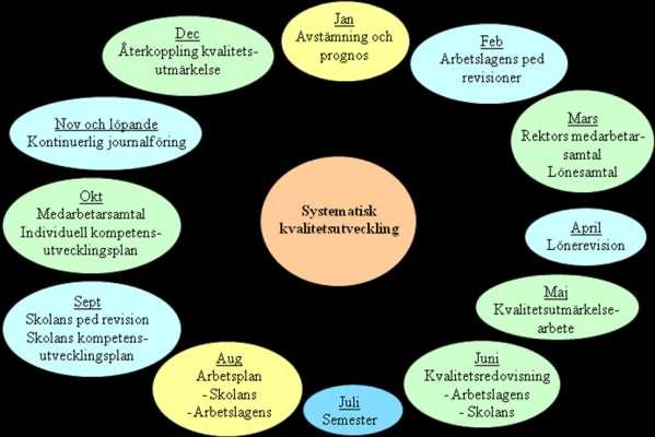 Bilaga 1 DET SYSTEMATISKA KVALITETSARBETET OCH ARBETSPLANENS FRAMTAGANDE Det centrala ordet i Skarpnäcks skolas kvalitetsutvecklingsarbete är systematik.