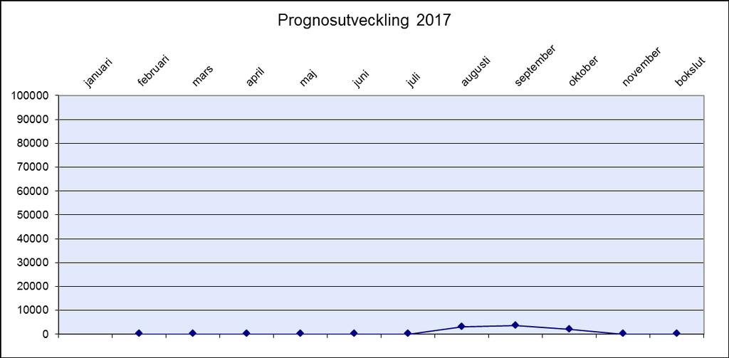 6. Prognossäkerhet under året Utfallet för året blev 18 tkr lägre kostnader än budgeterat vilket motsvara 0,002 % av totala omslutningen på 1 038 mnkr.