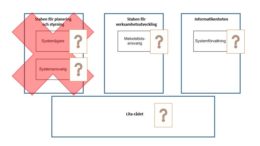 Under hösten 2016 beslutade landstingsdirektören om en omorganisering av staberna.