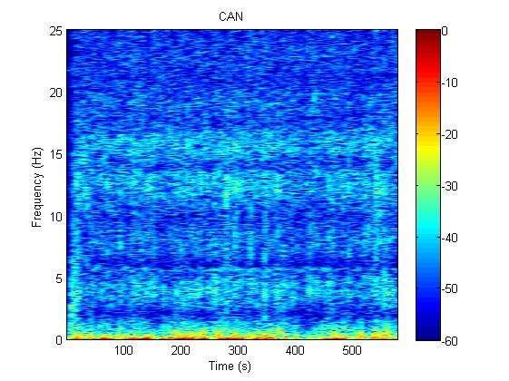 Anders S Johansson, 03-76 3 9 Slutrapport BiFi del publik rapport 6 Figur 6 Spektrogram av vibrationer på väg utan uppmjukning Figur 7 Spektrogram av vibrationer på uppmjukad väg Det finns en tydlig