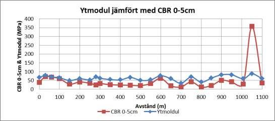 Anders S Johansson, 03-76 3 9 Slutrapport BiFi del publik rapport 38 Figur 27 Visar jämförelse mellan ytmodul och CBR 0-5cm djup längs teststräcka söder om Sunne.