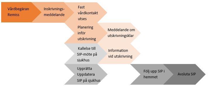 sjukvård eller socialtjänst efter utskrivning eller inte.