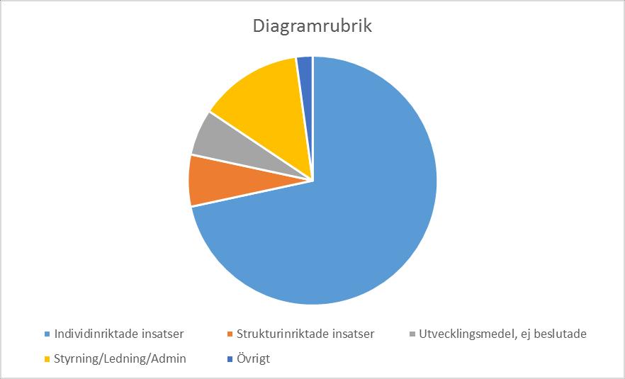 strukturell 7) Utvecklingsmedel (ej fördelade) 10) -250-420 Arvode 9) Summa: -3220-2810 -130-130 Konferenser/utbildning 2017 9) -30-40 Köpta tjänster: SUS och www.samverkanvg.