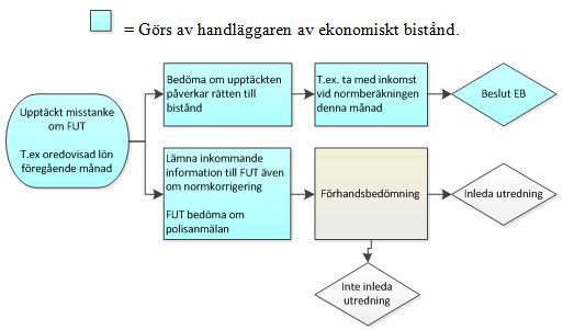 39 (103) Upptäckt av misstanke om felaktig utbetalning Om det i ett ärende upptäcks att det finns en misstanke om att en eller flera månaders bistånd har beviljats på felaktiga grunder ansvarar