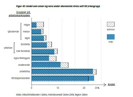 Andel som anser sig vara under ekonomisk stress; tjänstemän,