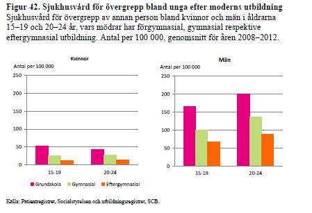 Sjukhusvård för övergrepp, 2008-2012, kvinnor och män, 15-19 och 20-24 år,