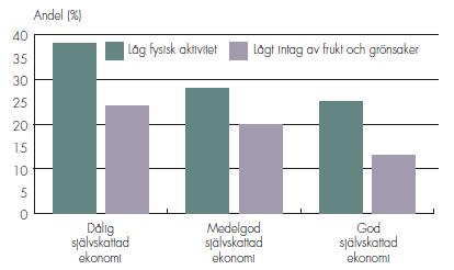 grönsaker utifrån utbildningsnivå och