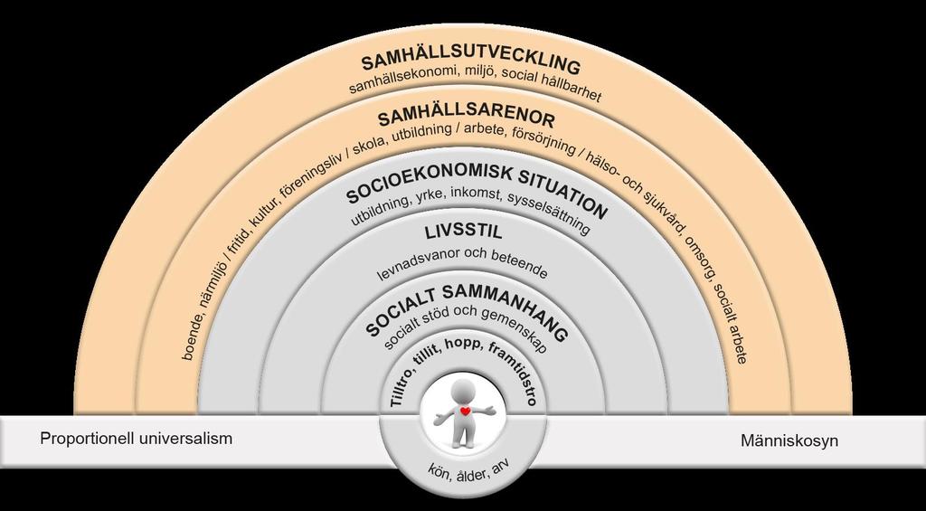 Östgötamodellen för jämlik hälsa ett samspel mellan individ, miljö och samhälle.