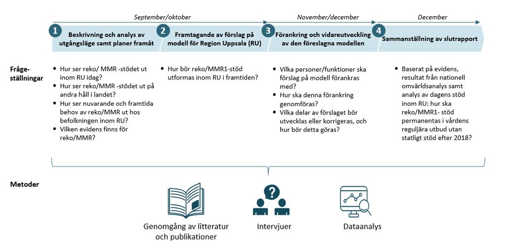 2 Metod och genomförande UTREDNINGEN HAR GENOMFÖRTS I FYRA FASER För att kartlägga nuvarande modell för reko och MMR1 i Region Uppsala samt besvara hur dessa funktioner kan permanentas i Region