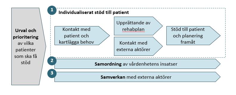 full uppdragsbeskrivning). Arbetsuppgifterna faller inom de tre huvudfunktioner som definierats av SKL och illustreras i Figur 5.