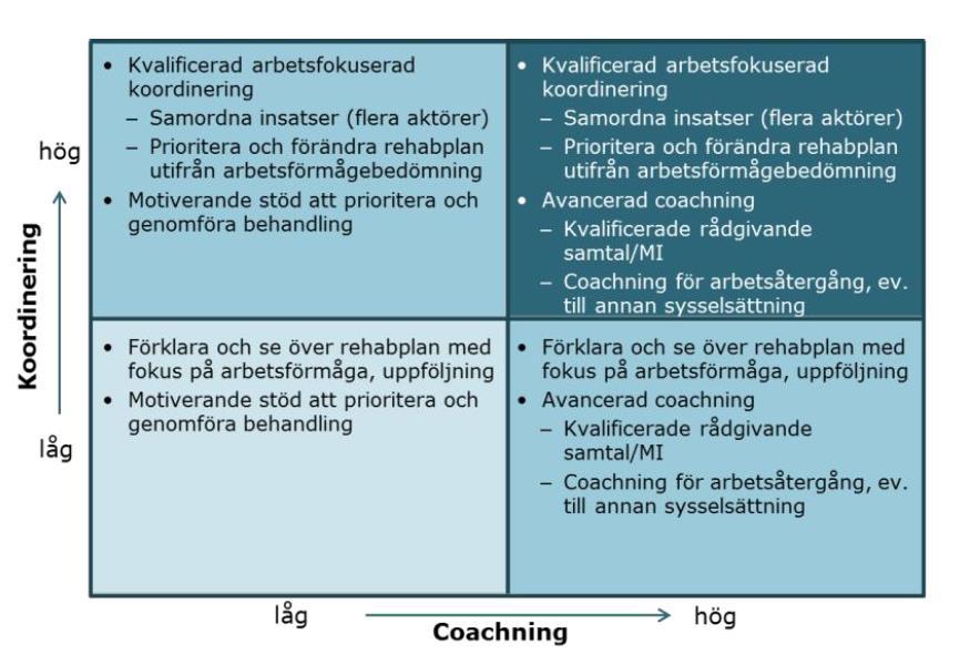 Figur 11. Rekos anpassning av grad av koordinering och coachning i Stockholms läns landsting Källa: Hälso- och sjukvårdsförvaltningen, Stockholm (2017).