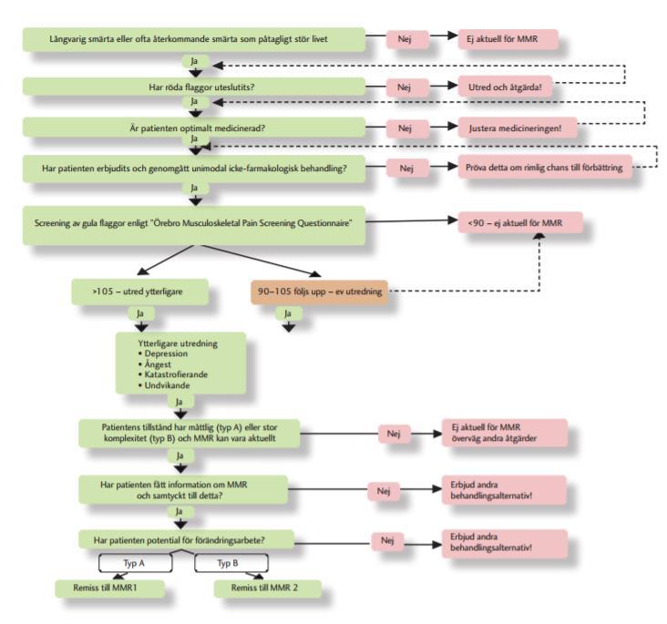 Figur 21 Bedömningsalgoritm för MMR1 och MMR2 Källa: Nationella medicinska indikationer för multimodal rehabilitering vid långvarig smärta (2011).