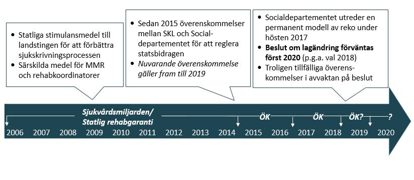 Figur 1. Statliga satsningar inom sjukskrivnings- och rehabområdet Källa: SKL, Socialdepartementet.