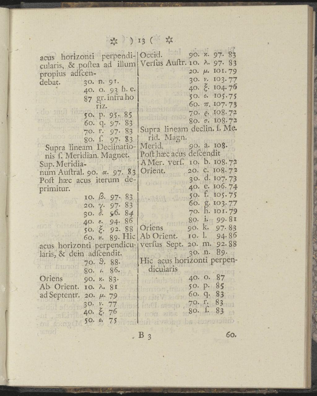 # ') acus horizonti perpendicularis, & poflea ad ill um propius adfcendebat. 30. n. $)r. 40. o. 93 h. e. 87 gr.infraho riz. 50. p. 95-85 60. q. 97. 83 70. r. 97. 83 80. f 97.