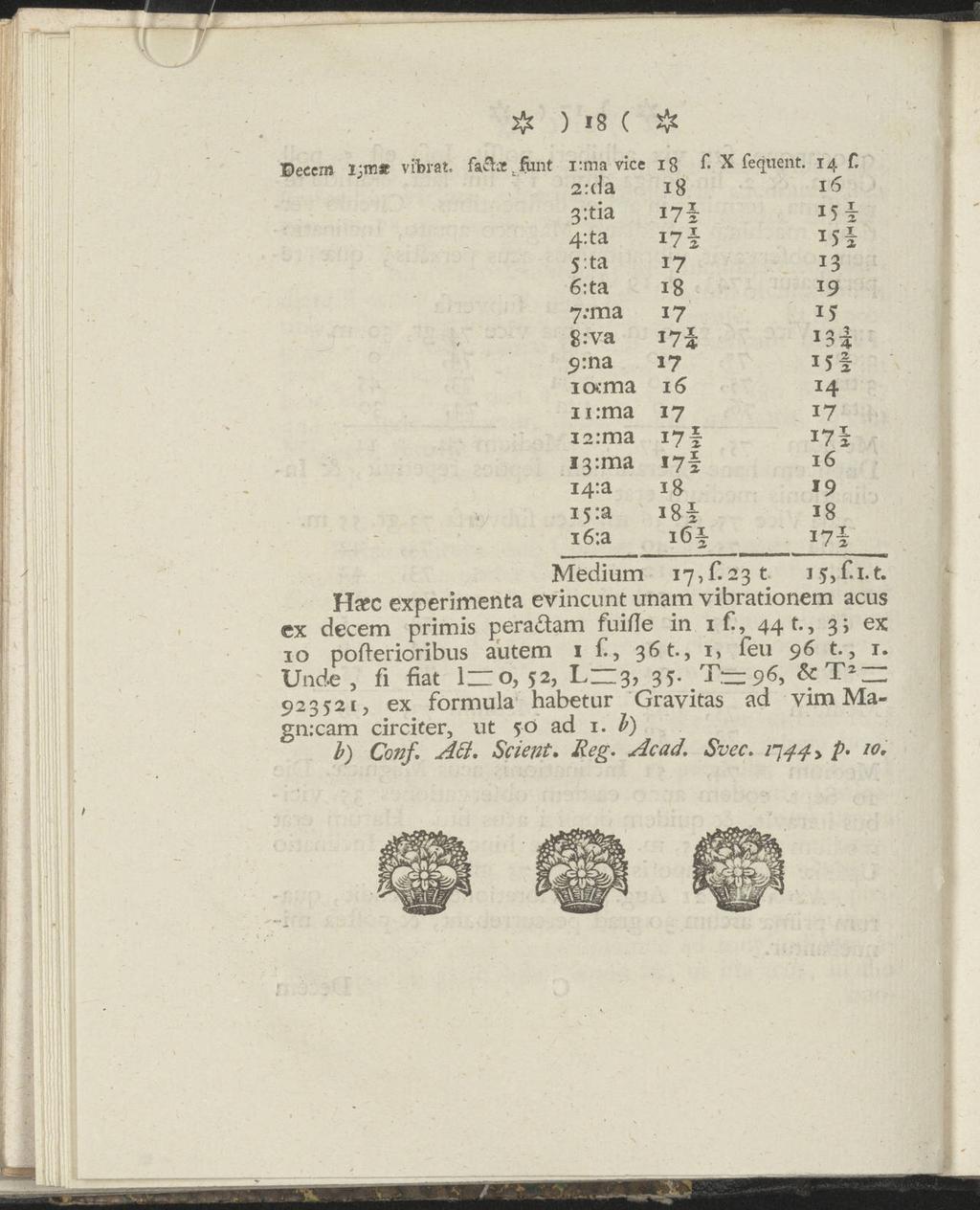 # ) 18 C & Deeero 13m«vfbrat. faftse.fiint i:ma vice 18 f. X fequent. 14 f. 2:da 18 16 3*-tia 17z Mi 4:ta 5:ta 17 13 6:ta 18 19 7;ma 17 15 8:va J7% J3 9:na 17!* io:ma 16!