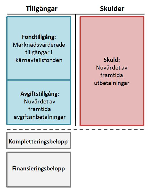 Sida 11 (85) fonden förvaltas av en statlig myndighet med samma namn, Kärnavfallsfonden. Myndigheten har ingen egen personal utan administrationen sköts av Kammarkollegiet.