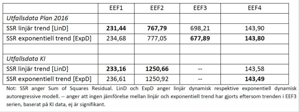 Sida 24 (85) Tabell 6: SKB:s uppdaterade SSR-test för linjära respektive exponentiella modeller Källa: SKB (2017) SKB:s analys vilar på antagandet att det med statistiska metoder går att hitta så